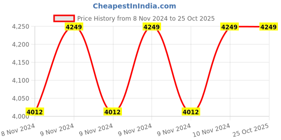moglix.com BLUEBIRD 4 kVA 140-280 V Voltage Stabilizer, BA 414 bluebird Price History Graph from 8 Nov 2024 to 25 Oct 2025