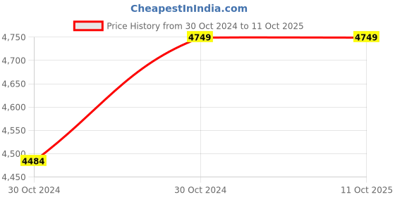 moglix.com Bluebird 4 kVA-150V Voltage Stabilizer bluebird Price History Graph from 30 Oct 2024 to 10 Oct 2025