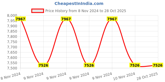 moglix.com Bluebird 4kVA 100-270V Copper Wound Automatic Voltage Stabilizer bluebird Price History Graph from 8 Nov 2024 to 28 Oct 2025