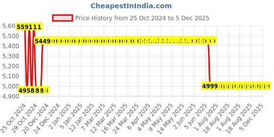 moglix.com Bluebird 4kVA 130-280V Automatic Voltage Stabilizer for Upto 1.5 Ton Air Conditioner, BA 413C bluebird Price History Graph from 25 Oct 2024 to 5 Dec 2025