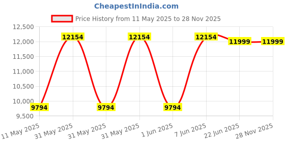 moglix.com BLUEBIRD 5 kVA 100-270 V Voltage Stabilizer, BM 510 bluebird Price History Graph from 11 May 2025 to 25 Nov 2025