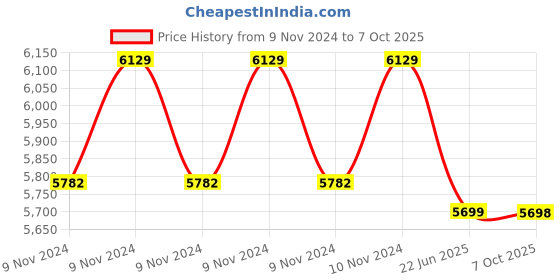 moglix.com BLUEBIRD 5 kVA 130-280 V Voltage Stabilizer, BA 513 bluebird Price History Graph from 9 Nov 2024 to 7 Oct 2025