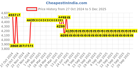 moglix.com Bluebird 5kVA 150-280V Voltage Stabilizer for Upto 2 Ton Air Conditioner, BA 515C bluebird Price History Graph from 27 Oct 2024 to 5 Dec 2025
