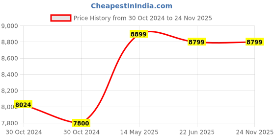 moglix.com Bluebird BA 410C 4kVA 100-280V Automatic Voltage Stabilizer for Upto 1.5 Ton Air Conditioner bluebird Price History Graph from 30 Oct 2024 to 23 Nov 2025