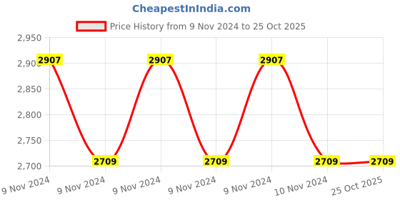 moglix.com Bluebird BA 510 5kVA 100-280V Economy Stabilizer for Upto 2 Ton Air Conditioner bluebird Price History Graph from 9 Nov 2024 to 24 Oct 2025