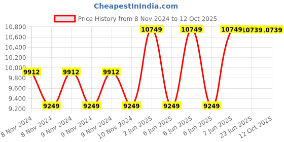 moglix.com Bluebird BA 510C 5kVA 100-280V Automatic Voltage Stabilizer for Upto 1.5 Ton Air Conditioner bluebird Price History Graph from 8 Nov 2024 to 11 Oct 2025