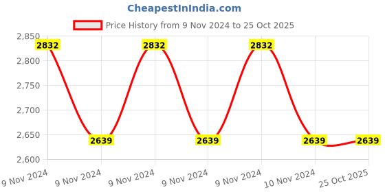 moglix.com Bluebird BA 517 5kVA 170-270V Economy Stabilizer for Upto 2 Ton Air Conditioner bluebird Price History Graph from 9 Nov 2024 to 25 Oct 2025