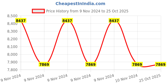 moglix.com Bluebird BM 510 5kVA 100-280V Economy Automatic Mainline Voltage Stabilizer bluebird Price History Graph from 9 Nov 2024 to 24 Oct 2025