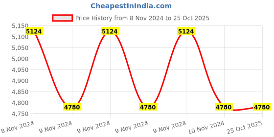 moglix.com Bluebird Copper Wound 150-280V Automatic Voltage Stabilizer 6.0KVA bluebird Price History Graph from 8 Nov 2024 to 24 Oct 2025