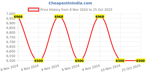 moglix.com Bluebird Copper Wound 150-280V Automatic Voltage Stabilizer 8.0KVA bluebird Price History Graph from 8 Nov 2024 to 25 Oct 2025