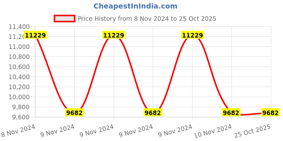 moglix.com Bluebird Servo 3kVA 160-260V Single Phase Voltage Stabilizer bluebird Price History Graph from 8 Nov 2024 to 25 Oct 2025