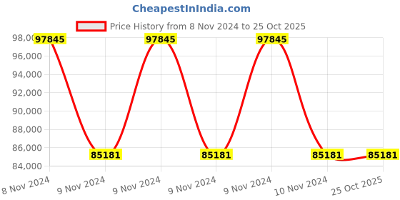 moglix.com Bluebird Servo 40kVA Triple Phase Air Cooled Voltage Stabilizers bluebird Price History Graph from 8 Nov 2024 to 25 Oct 2025