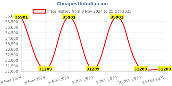 moglix.com Bluebird Servo Single Phase 140-270V Voltage Stabilizers 10KVA bluebird Price History Graph from 9 Nov 2024 to 25 Oct 2025