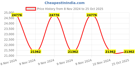 moglix.com Bluebird Servo Single Phase 160-260V Voltage Stabilizers 10KVA bluebird Price History Graph from 8 Nov 2024 to 25 Oct 2025