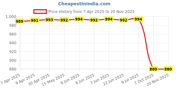 moglix.com Bluechem 500ml Mass Air Flow Sensor Cleaner, 35006 bluechem Price History Graph from 7 Apr 2025 to 19 Nov 2025