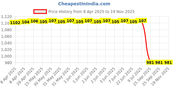 moglix.com Bluechem 500ml Petrol Applicator Spray 33139 bluechem Price History Graph from 8 Apr 2025 to 19 Nov 2025