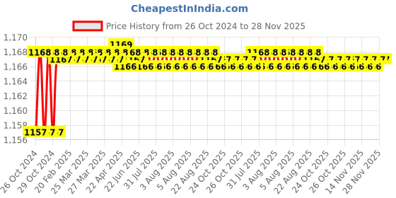 moglix.com Bluechip 120-290V 1.3A Royal Blue Voltage Stabilizer for LED TV/Smart TV upto 43 inch, BL43SmartTV bluechip Price History Graph from 26 Oct 2024 to 28 Nov 2025