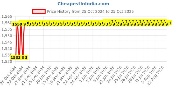 moglix.com Bluechip 130-280V 3.1A Voltage Stabilizer for Upto 400L Refrigerator, Ref-aluminium bluechip Price History Graph from 25 Oct 2024 to 25 Oct 2025