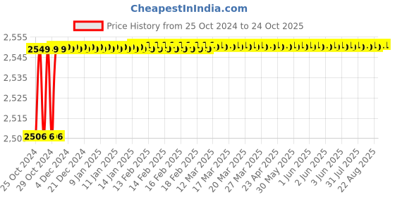 moglix.com Bluechip 90-280V 3.1A Automatic Voltage Stabilizer for Upto 400L Refrigerator bluechip Price History Graph from 25 Oct 2024 to 24 Oct 2025