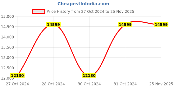 moglix.com Bluekites 72x24 inch Two Section Gynaec Examination Table with Belt System, BK12 bluekites Price History Graph from 27 Oct 2024 to 25 Nov 2025