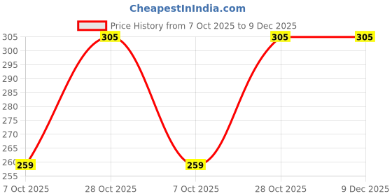 moglix.com Bluekites Pink Steam Inhaler Vaporizer bluekites Price History Graph from 7 Oct 2025 to 9 Dec 2025