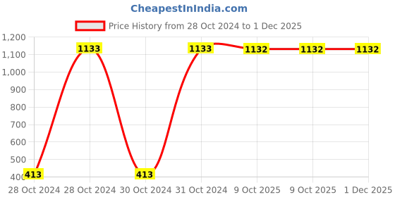 moglix.com Bluplast 1.2 Litre Plastic White &a; Grey Insulated Flask Bottle (Pack of 2) bluplast Price History Graph from 28 Oct 2024 to 1 Dec 2025