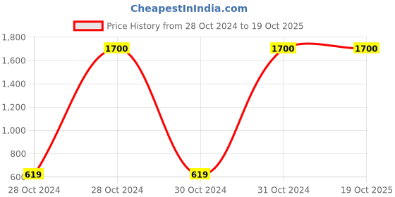moglix.com Bluplast 1.2 Litre Plastic White &a; Grey Insulated Flask Bottle (Pack of 3) bluplast Price History Graph from 28 Oct 2024 to 17 Oct 2025
