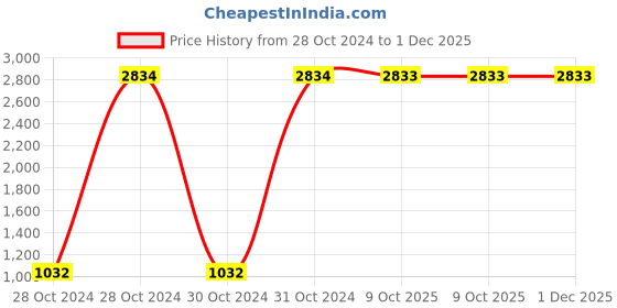 moglix.com Bluplast 1.2 Litre Plastic White &a; Grey Insulated Flask Bottle (Pack of 5) bluplast Price History Graph from 28 Oct 2024 to 1 Dec 2025