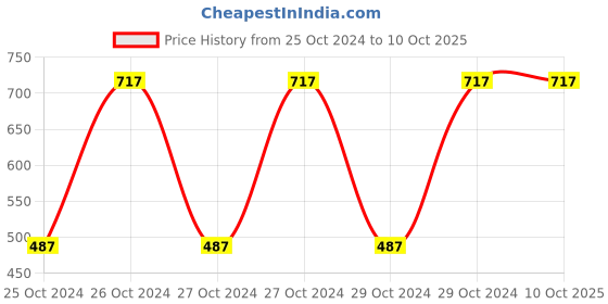 moglix.com Blustergard 100ml Pink Chlorhexidine Gluconate Hand Sanitizer (Pack of 3) blustergard Price History Graph from 25 Oct 2024 to 9 Oct 2025