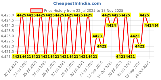 moglix.com BM3 100x125x13mm Chrome Steel Deep Groove Ball Bearing, 6820 ZZ/ (Pack of 5) bm3 Price History Graph from 22 Jul 2025 to 17 Nov 2025