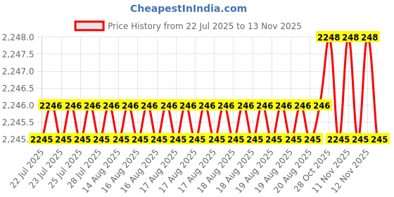 moglix.com BM3 100x55x21mm Chrome Steel Angular Contact Ball Bearing, 7211 B (Pack of 5) bm3 Price History Graph from 22 Jul 2025 to 12 Nov 2025