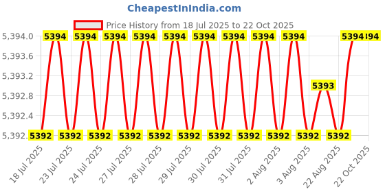 moglix.com BM3 100x55x21mm Chrome Steel Angular Contact Ball Bearing, 7211 TN (Pack of 10) bm3 Price History Graph from 18 Jul 2025 to 22 Oct 2025