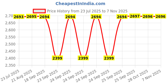 moglix.com BM3 100x55x21mm Chrome Steel Angular Contact Ball Bearing, 7211 TN (Pack of 5) bm3 Price History Graph from 23 Jul 2025 to 6 Nov 2025