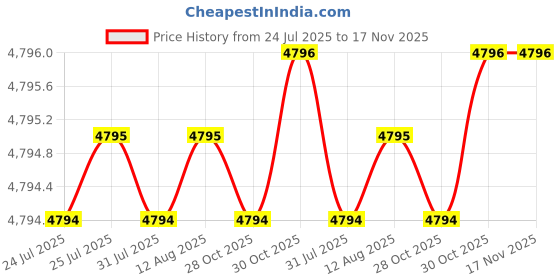 moglix.com BM3 105x130x13mm Chrome Steel Deep Groove Ball Bearing, 6821 ZZ(Pack of 5) bm3 Price History Graph from 24 Jul 2025 to 17 Nov 2025