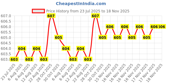moglix.com BM3 10x26x11mm Chrome Steel Thrust Ball Bearing, 51200 (Pack of 10) bm3 Price History Graph from 23 Jul 2025 to 17 Nov 2025