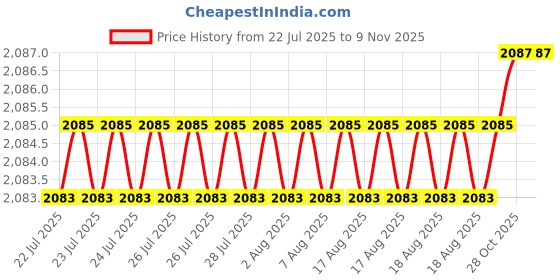 moglix.com BM3 10x26x8mm Chrome Steel Angular Contact Ball Bearing, 7001 B (Pack of 10) bm3 Price History Graph from 22 Jul 2025 to 9 Nov 2025