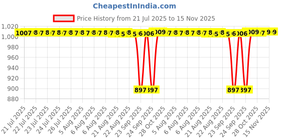 moglix.com BM3 10x26x8mm Chrome Steel Angular Contact Ball Bearing, 7001 B (Pack of 5) bm3 Price History Graph from 21 Jul 2025 to 15 Nov 2025