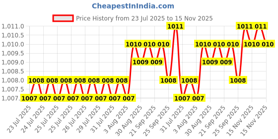 moglix.com BM3 10x26x8mm Chrome Steel Angular Contact Ball Bearing, 7001 TN (Pack of 5) bm3 Price History Graph from 23 Jul 2025 to 15 Nov 2025