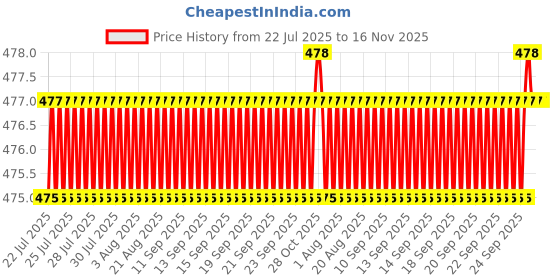 moglix.com BM3 10x30x14.3mm Chrome Steel Angular Contact Ball Bearing, 5200 TN (Pack of 5) bm3 Price History Graph from 22 Jul 2025 to 15 Nov 2025
