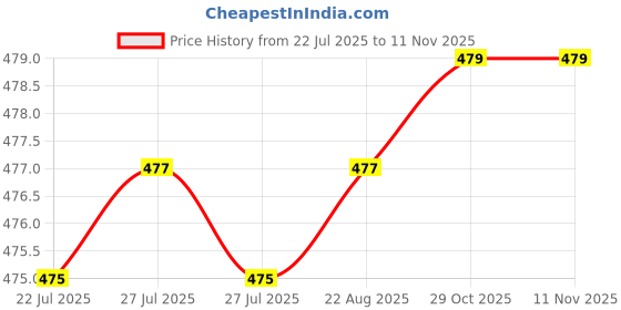 moglix.com BM3 10x30x14.3mm Chrome Steel Angular Contact Ball Bearing, 5200 ZZ/2RS (Pack of 5) bm3 Price History Graph from 22 Jul 2025 to 10 Nov 2025