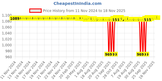 moglix.com BM3 10x30x14mm Chrome Steel Self Aligning Ball Bearing, 2200-2RS (Pack of 10) bm3 Price History Graph from 11 Nov 2024 to 17 Nov 2025