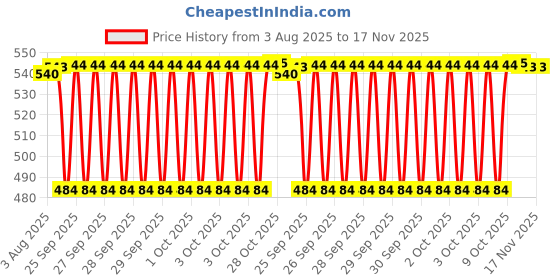 moglix.com BM3 10x30x14mm Chrome Steel Self Aligning Ball Bearing, 2200-2RS (Pack of 5) bm3 Price History Graph from 3 Aug 2025 to 17 Nov 2025