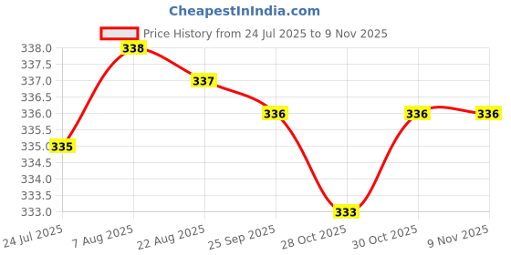 moglix.com BM3 10x30x14mm Chrome Steel Self Aligning Ball Bearing, 2200 (Pack of 5) bm3 Price History Graph from 24 Jul 2025 to 8 Nov 2025