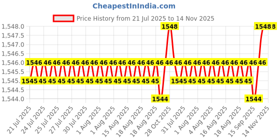 moglix.com BM3 10x30x9mm Chrome Steel Angular Contact Ball Bearing, 7200 B (Pack of 10) bm3 Price History Graph from 21 Jul 2025 to 14 Nov 2025