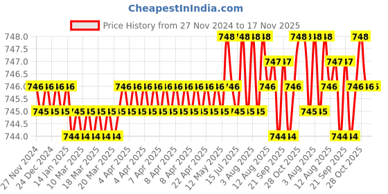 moglix.com BM3 10x30x9mm Chrome Steel Angular Contact Ball Bearing, 7200 B (Pack of 5) bm3 Price History Graph from 27 Nov 2024 to 17 Nov 2025