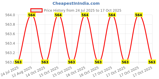 moglix.com BM3 10x30x9mm Chrome Steel Self Aligning Ball Bearing, 1200 (Pack of 10) bm3 Price History Graph from 24 Jul 2025 to 17 Oct 2025