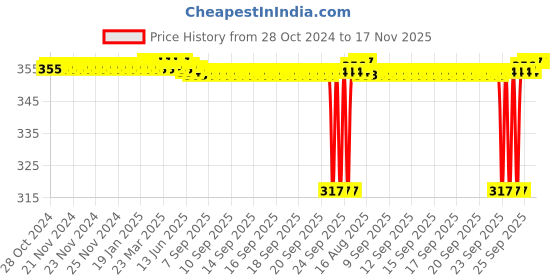 moglix.com BM3 10x35x11mm Chrome Steel V2 Quality Deep Groove Ball Bearing , 6300-2RS (Pack of 10) bm3 Price History Graph from 28 Oct 2024 to 17 Nov 2025