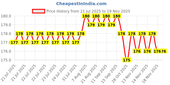 moglix.com BM3 10x35x11mm Chrome Steel V2 Quality Deep Groove Ball Bearing , 6300-2RS (Pack of 5) bm3 Price History Graph from 21 Jul 2025 to 18 Nov 2025