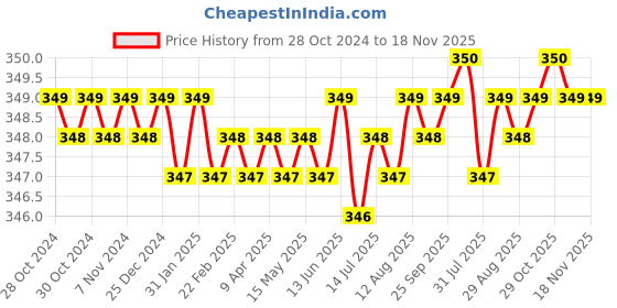 moglix.com BM3 10x35x11mm Chrome Steel V2 Quality Deep Groove Ball Bearing , 6300-ZZ  (Pack of 10) bm3 Price History Graph from 28 Oct 2024 to 18 Nov 2025
