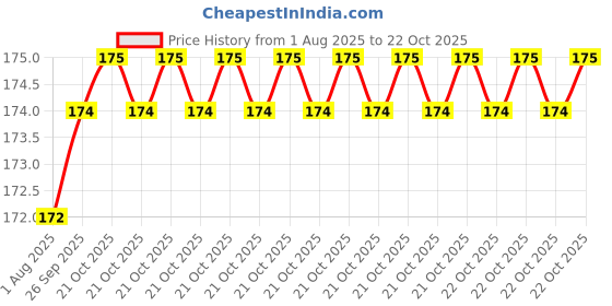 moglix.com BM3 10x35x11mm Chrome Steel V2 Quality Deep Groove Ball Bearing , 6300-ZZ  (Pack of 5) bm3 Price History Graph from 1 Aug 2025 to 22 Oct 2025
